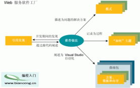 WCF服务工厂 构建高效的互联网信息服务架构