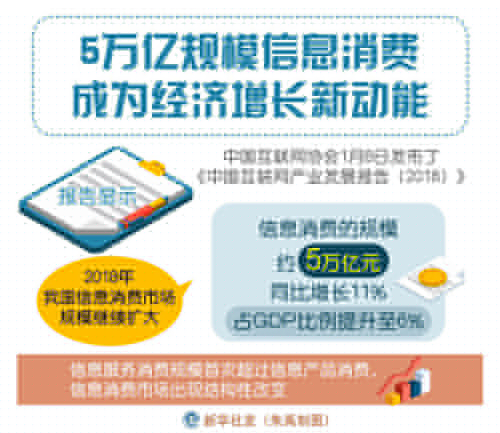 5万亿规模信息消费成为经济增长新动能