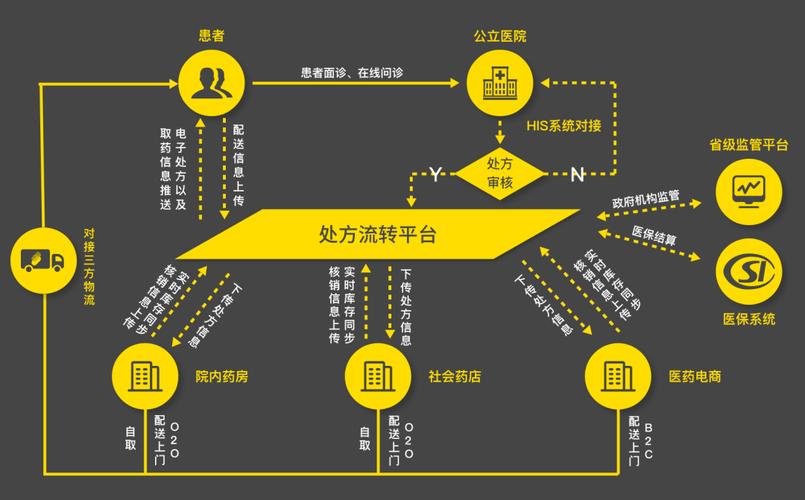 互联网+药品:处方流转模式分析