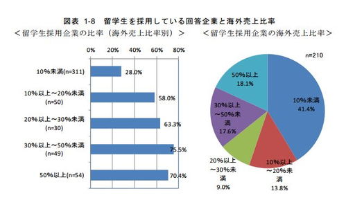 日本留学生就业机会分析 互联网信息服务行业官方数据解读